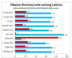 Latino Decisions Polling shows Obama Leads Over Romney