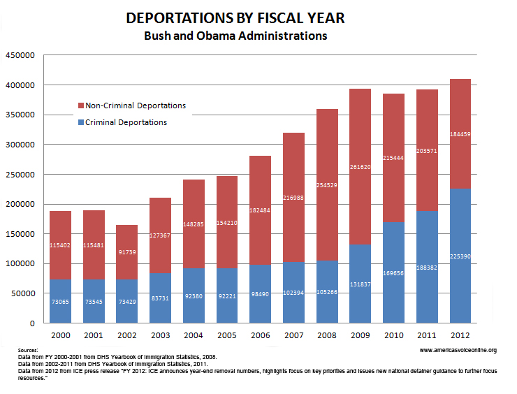 deportations by year 2